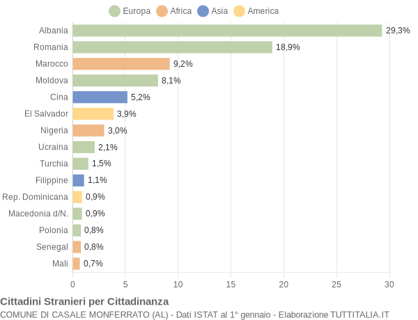 Grafico cittadinanza stranieri - Casale Monferrato 2019