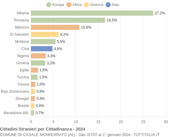 Grafico cittadinanza stranieri - Casale Monferrato 2024