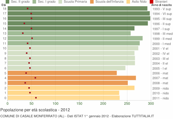 Grafico Popolazione in età scolastica - Casale Monferrato 2012