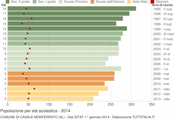 Grafico Popolazione in età scolastica - Casale Monferrato 2014