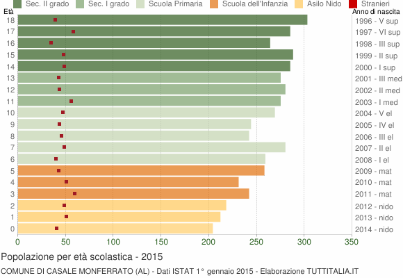 Grafico Popolazione in età scolastica - Casale Monferrato 2015