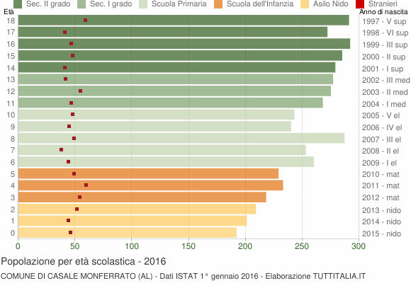 Grafico Popolazione in età scolastica - Casale Monferrato 2016