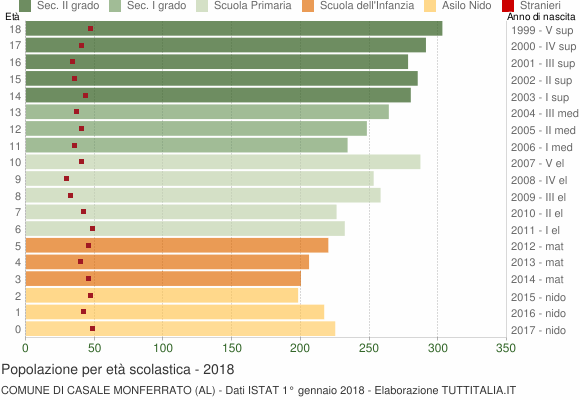 Grafico Popolazione in età scolastica - Casale Monferrato 2018