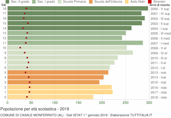 Grafico Popolazione in età scolastica - Casale Monferrato 2019