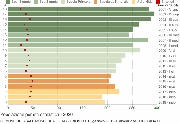 Grafico Popolazione in età scolastica - Casale Monferrato 2020