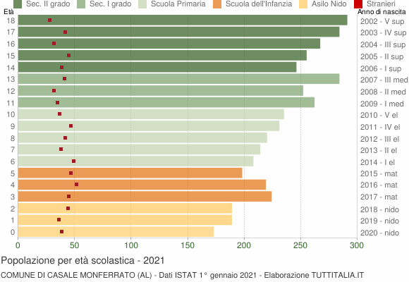 Grafico Popolazione in età scolastica - Casale Monferrato 2021