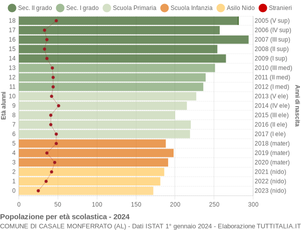 Grafico Popolazione in età scolastica - Casale Monferrato 2024