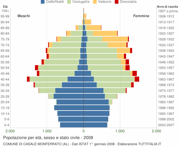 Grafico Popolazione per età, sesso e stato civile Comune di Casale Monferrato (AL)