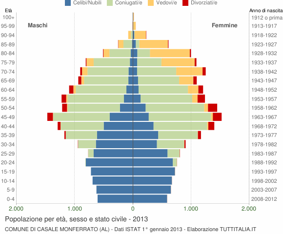 Grafico Popolazione per età, sesso e stato civile Comune di Casale Monferrato (AL)