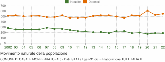 Grafico movimento naturale della popolazione Comune di Casale Monferrato (AL)
