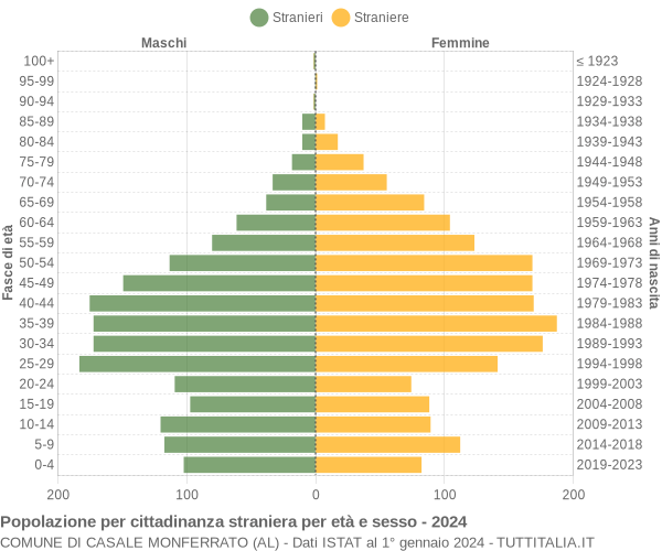 Grafico cittadini stranieri - Casale Monferrato 2024