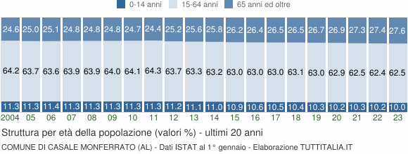 Grafico struttura della popolazione Comune di Casale Monferrato (AL)
