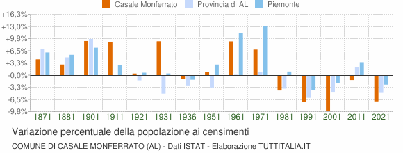 Grafico variazione percentuale della popolazione Comune di Casale Monferrato (AL)