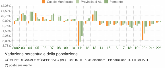 Variazione percentuale della popolazione Comune di Casale Monferrato (AL)