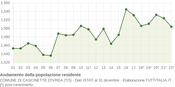 Andamento popolazione Comune di Cascinette d'Ivrea (TO)