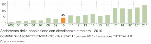 Grafico andamento popolazione stranieri Comune di Cascinette d'Ivrea (TO)
