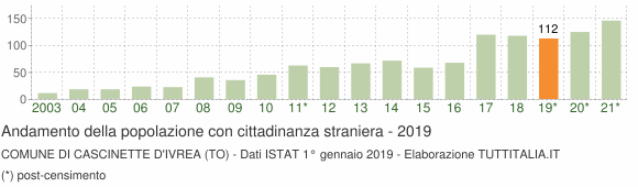 Grafico andamento popolazione stranieri Comune di Cascinette d'Ivrea (TO)