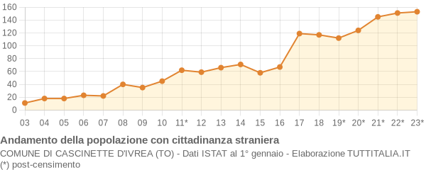 Andamento popolazione stranieri Comune di Cascinette d'Ivrea (TO)