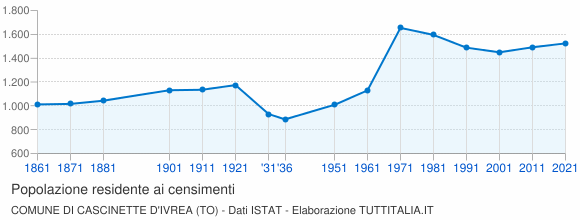 Grafico andamento storico popolazione Comune di Cascinette d'Ivrea (TO)