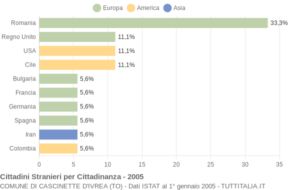 Grafico cittadinanza stranieri - Cascinette d'Ivrea 2005