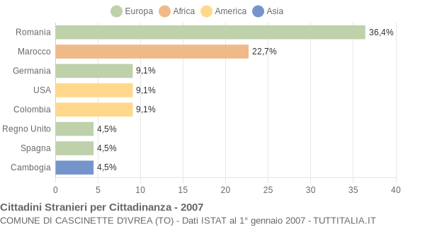 Grafico cittadinanza stranieri - Cascinette d'Ivrea 2007