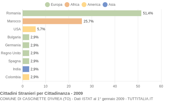Grafico cittadinanza stranieri - Cascinette d'Ivrea 2009