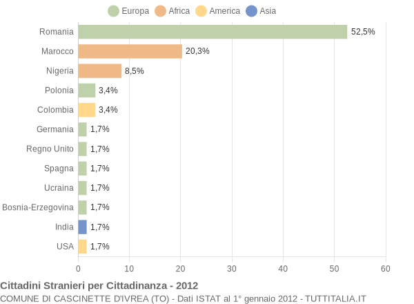 Grafico cittadinanza stranieri - Cascinette d'Ivrea 2012