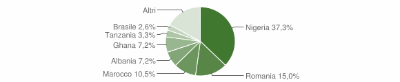 Grafico cittadinanza stranieri - Cascinette d'Ivrea 2023