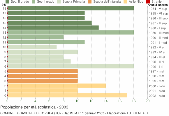 Grafico Popolazione in età scolastica - Cascinette d'Ivrea 2003