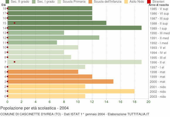 Grafico Popolazione in età scolastica - Cascinette d'Ivrea 2004