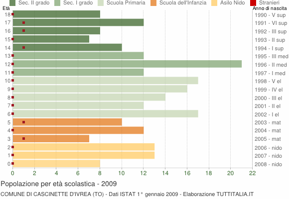 Grafico Popolazione in età scolastica - Cascinette d'Ivrea 2009