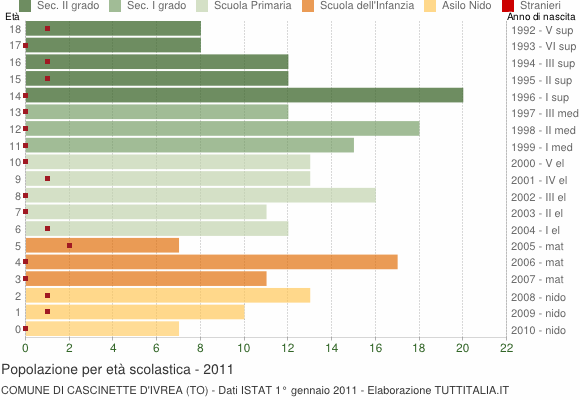 Grafico Popolazione in età scolastica - Cascinette d'Ivrea 2011