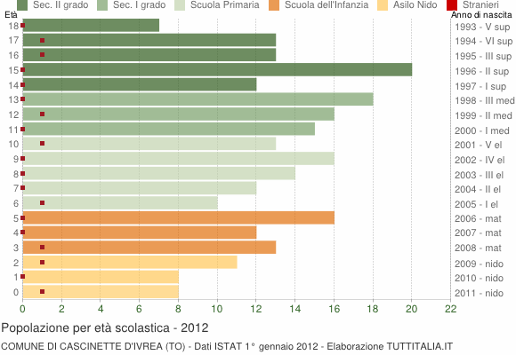 Grafico Popolazione in età scolastica - Cascinette d'Ivrea 2012