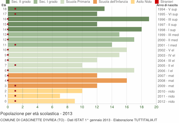Grafico Popolazione in età scolastica - Cascinette d'Ivrea 2013