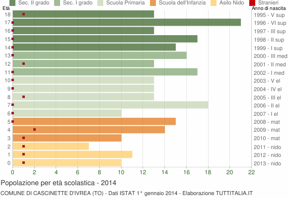 Grafico Popolazione in età scolastica - Cascinette d'Ivrea 2014