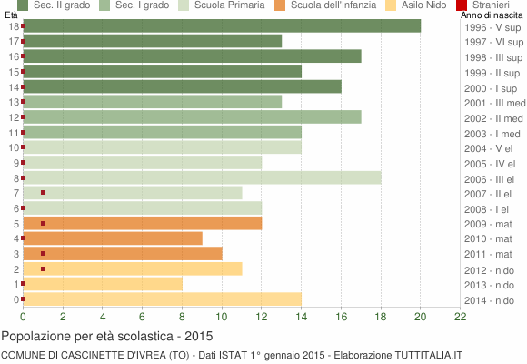 Grafico Popolazione in età scolastica - Cascinette d'Ivrea 2015
