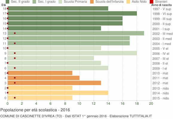 Grafico Popolazione in età scolastica - Cascinette d'Ivrea 2016