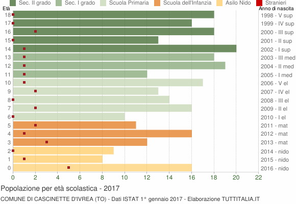 Grafico Popolazione in età scolastica - Cascinette d'Ivrea 2017