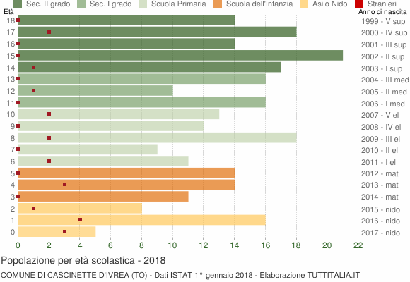 Grafico Popolazione in età scolastica - Cascinette d'Ivrea 2018