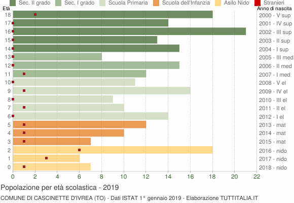 Grafico Popolazione in età scolastica - Cascinette d'Ivrea 2019