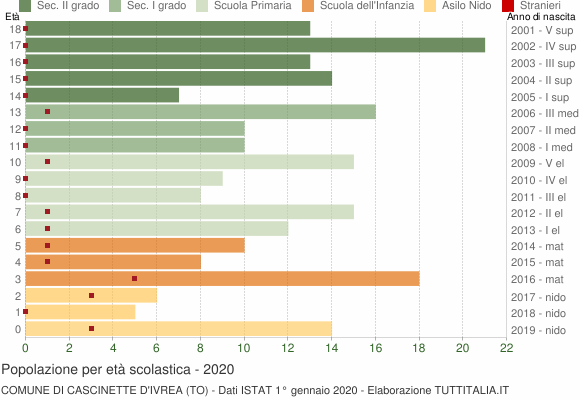 Grafico Popolazione in età scolastica - Cascinette d'Ivrea 2020