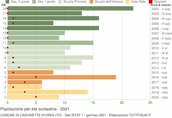 Grafico Popolazione in età scolastica - Cascinette d'Ivrea 2021