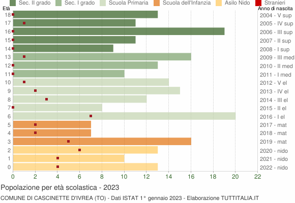 Grafico Popolazione in età scolastica - Cascinette d'Ivrea 2023