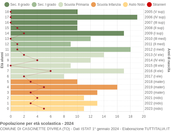 Grafico Popolazione in età scolastica - Cascinette d'Ivrea 2024