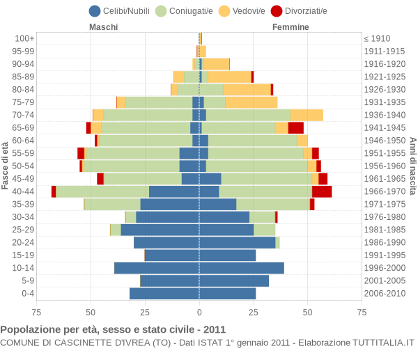 Grafico Popolazione per età, sesso e stato civile Comune di Cascinette d'Ivrea (TO)