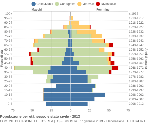 Grafico Popolazione per età, sesso e stato civile Comune di Cascinette d'Ivrea (TO)