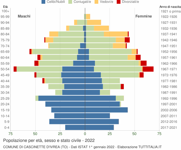 Grafico Popolazione per età, sesso e stato civile Comune di Cascinette d'Ivrea (TO)