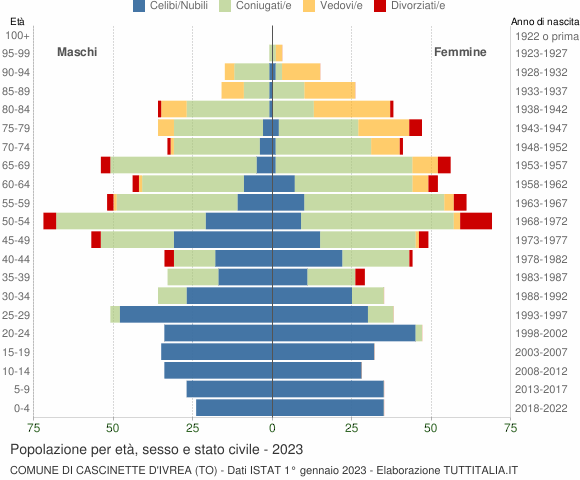 Grafico Popolazione per età, sesso e stato civile Comune di Cascinette d'Ivrea (TO)