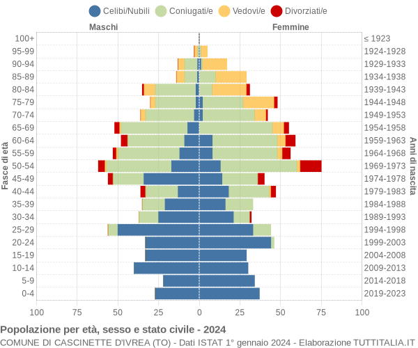 Grafico Popolazione per età, sesso e stato civile Comune di Cascinette d'Ivrea (TO)