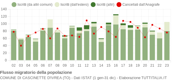 Flussi migratori della popolazione Comune di Cascinette d'Ivrea (TO)